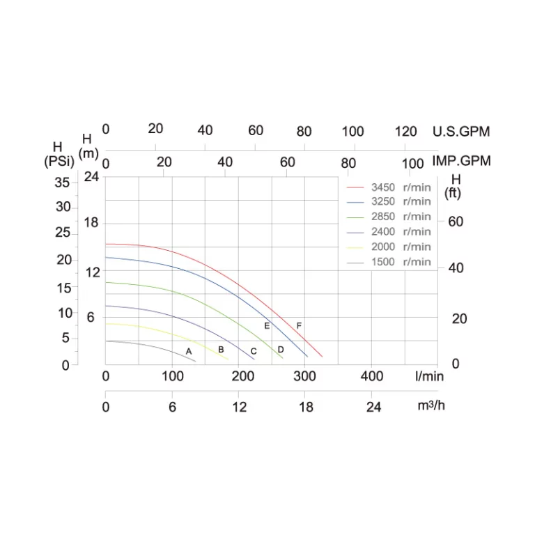 Reliant VPC Variable Pump - Performance Curves