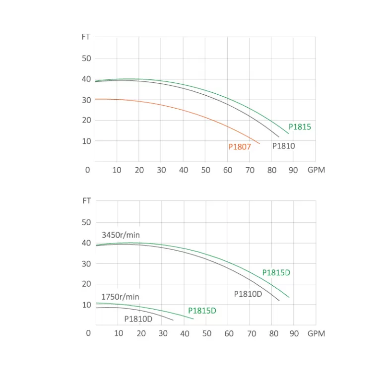 Reliant PF-C Single & Two Speed Pumps Performance Curves