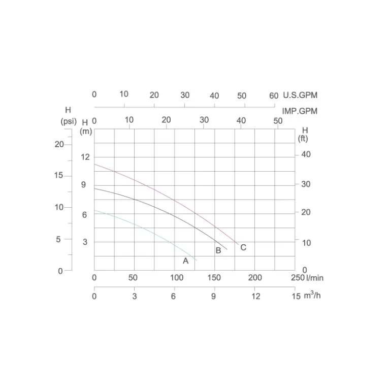 Reliant PF Single Speed Pump Perfmrmance Curve