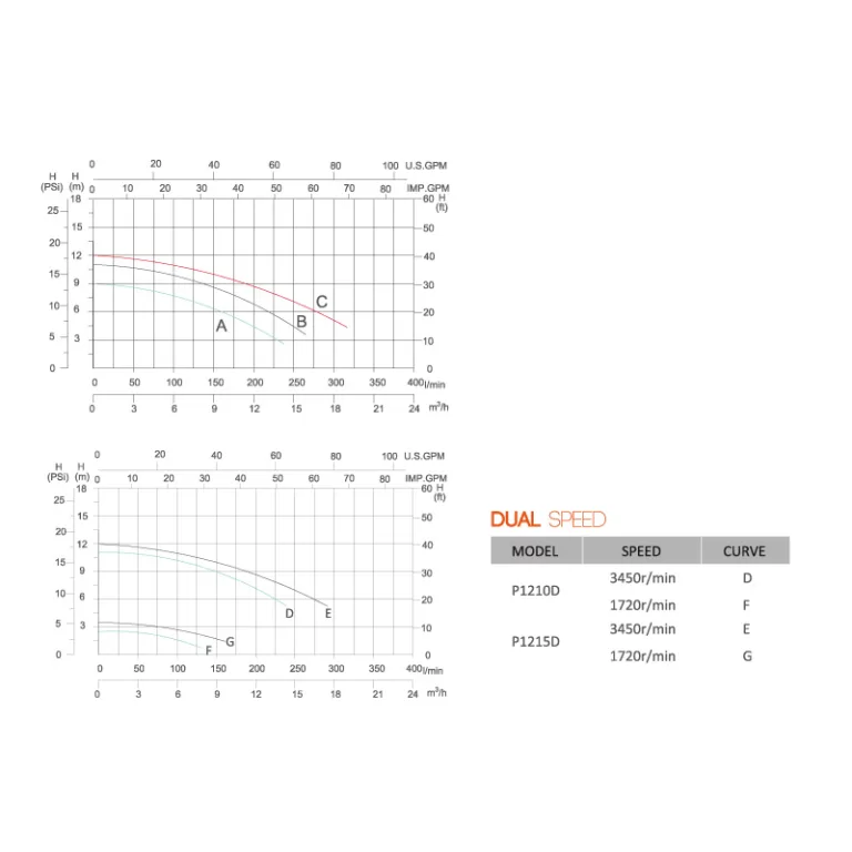 Reliant PFC Pro Performance Curves