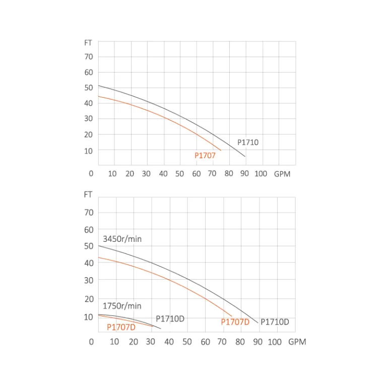 Reliant SF-C Pumps Performance Curves