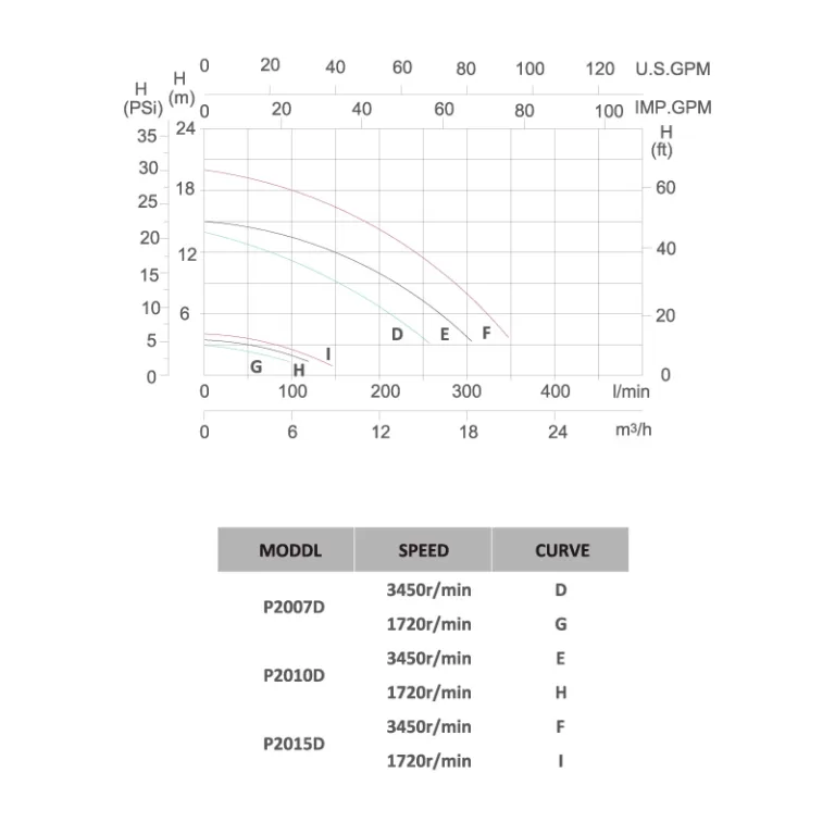 Reliant SF Two Speed Pumps - Curves