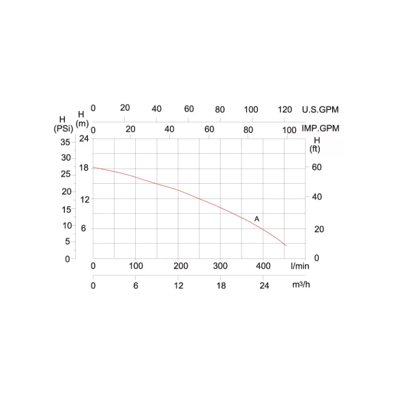 Reliant SFS Performance Curves