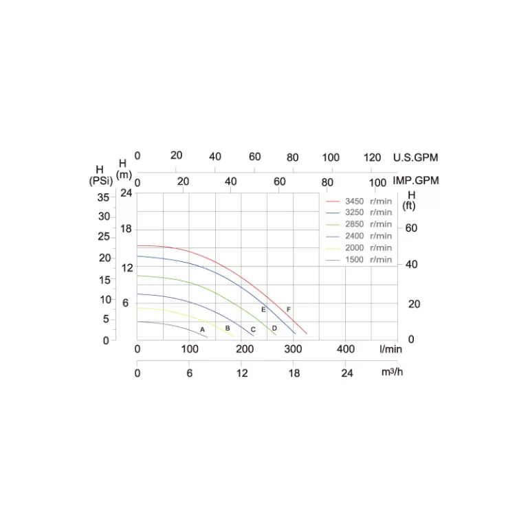 Reliant VSH Variable Pump Curves