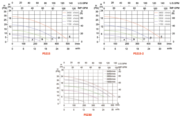 VSS variable pump - performance curve