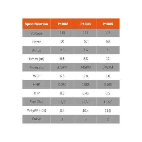 Reliant PF Pumps Parameters